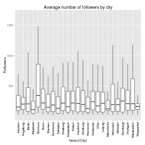 Average number of followers by city