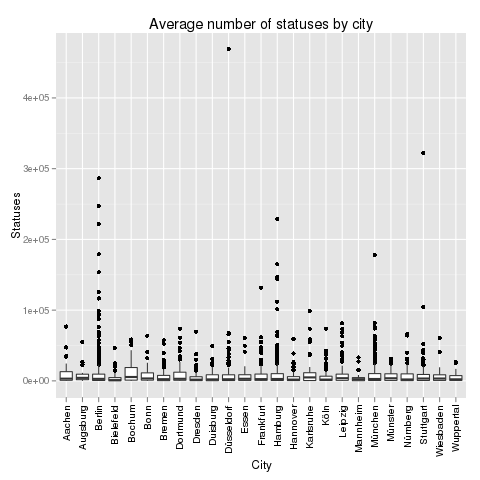 Average number of statuses by city