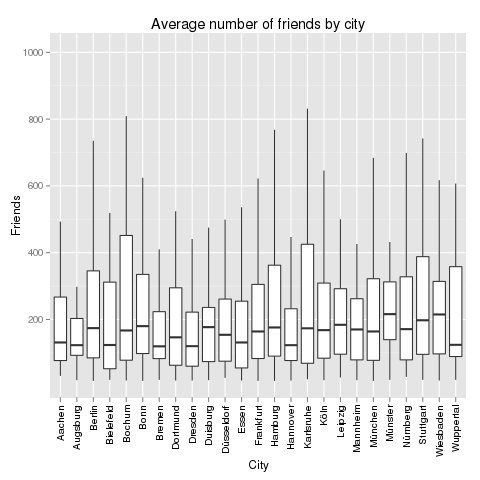 Average number of friends by city