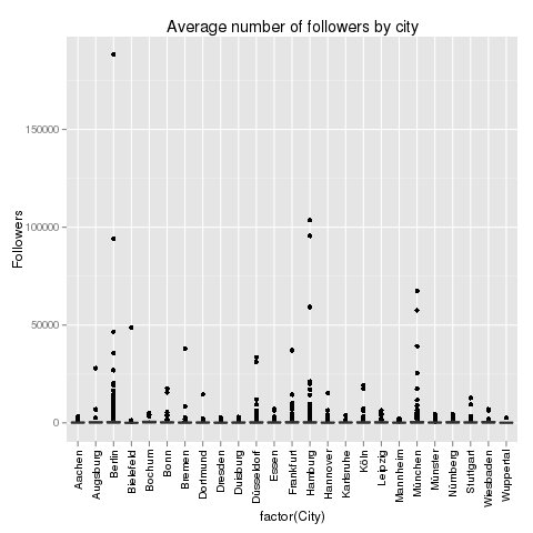 Average numbers of followers by city
