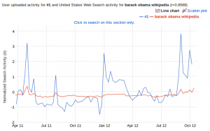 Google Correlate result for the Wikipedia time series "Barack Obama"