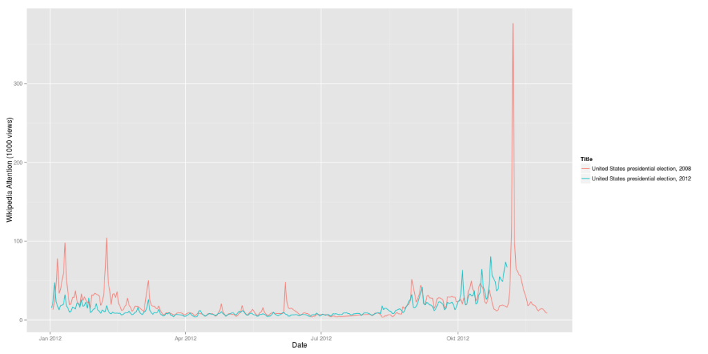 US Presidential Elections 2012 vs. 2008 (Wikipedia, daily visits)