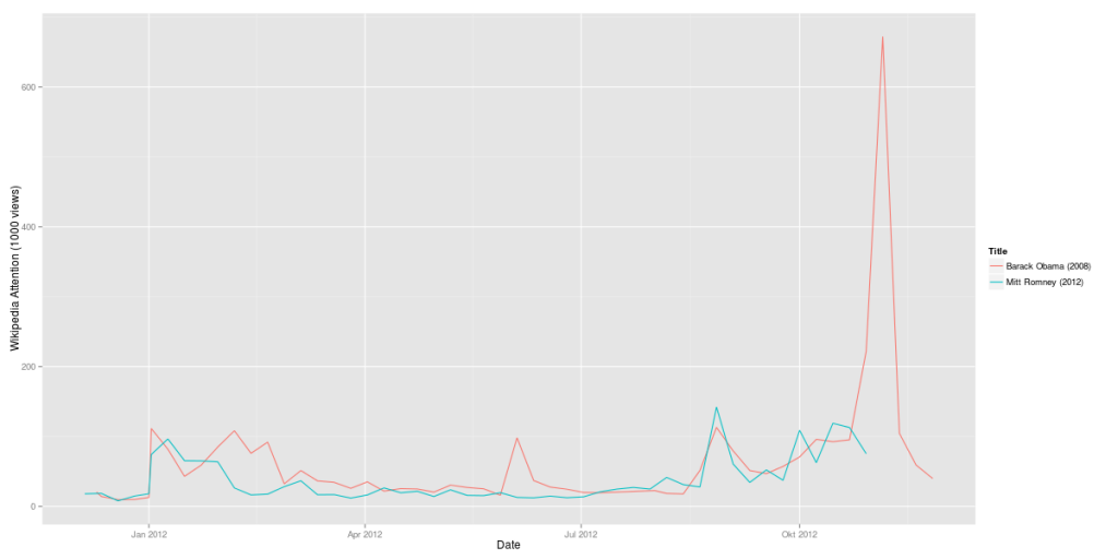 Obama 2008 vs. Romney 2012 (Wikipedia data, weekly)