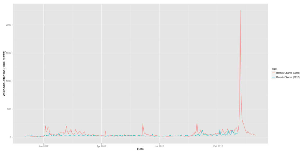 Obama 2008 vs. Obama 2012 (Wikipedia data)