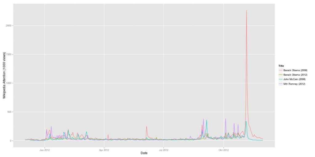 Obama vs. Romney 2012 compared to Obama vs. McCain 2008 (Wikipedia data)