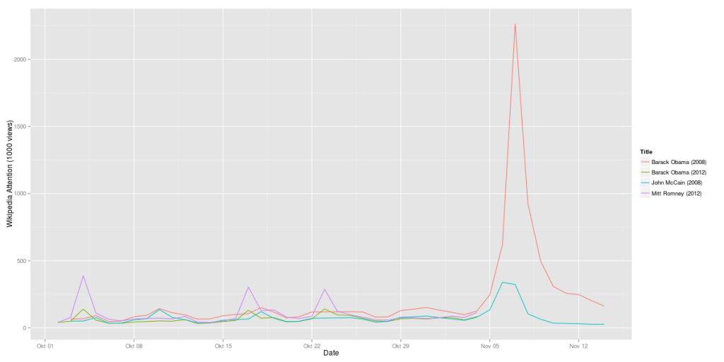 Obama vs. Romney 2012 compared to Obama vs. McCain 2008 (Wikipedia data)