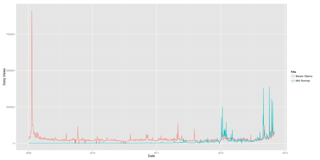 Obama vs. Romney 2009-2012 (Wikipedia data)