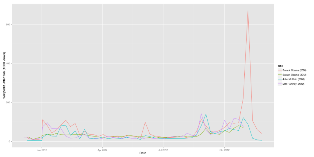 Obama vs. Romney 2012 compared to Obama vs. McCain 2008 (Wikipedia data, weeks)