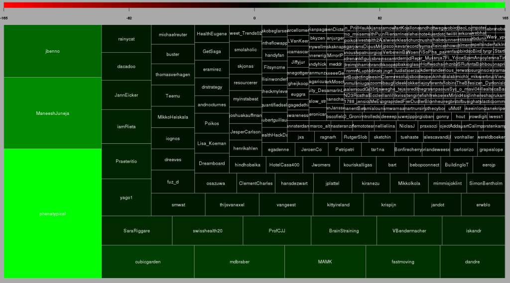 Top Twitterers for #qseu13-conference: 1) Whitney Erin Boesel, 2) Maneesh Juneja 3) that's me ;)