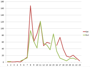 Tweets per hour during the conference weekend. Of course our physical life finds its expression in data ....