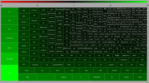 The most common words in the Tweets tagged #qseu13 posted over the weekend.