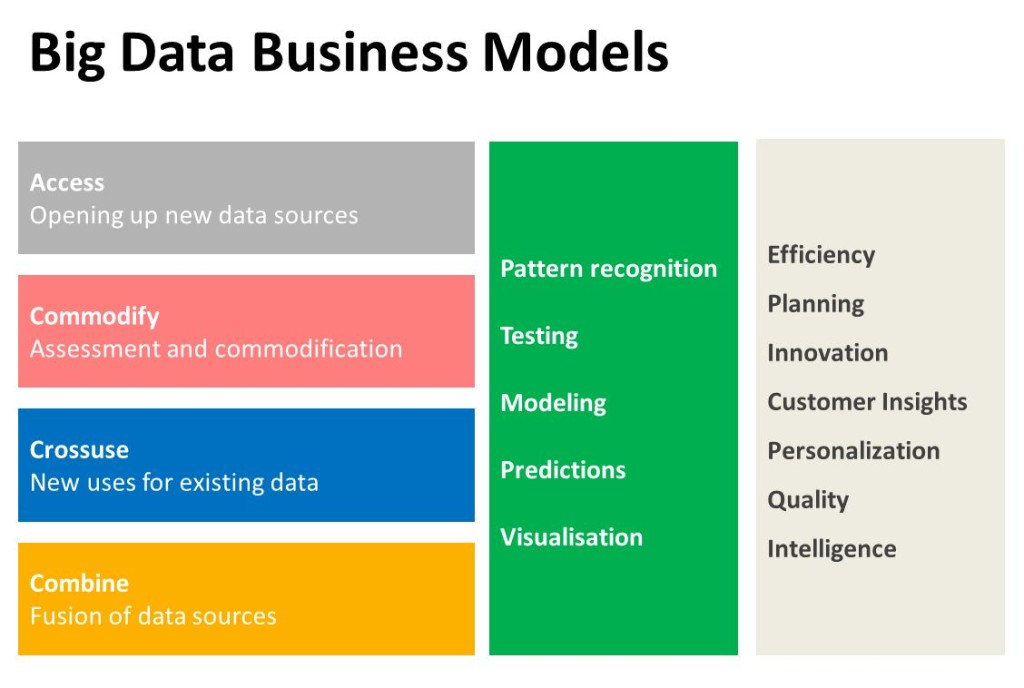 Big Data Business Models