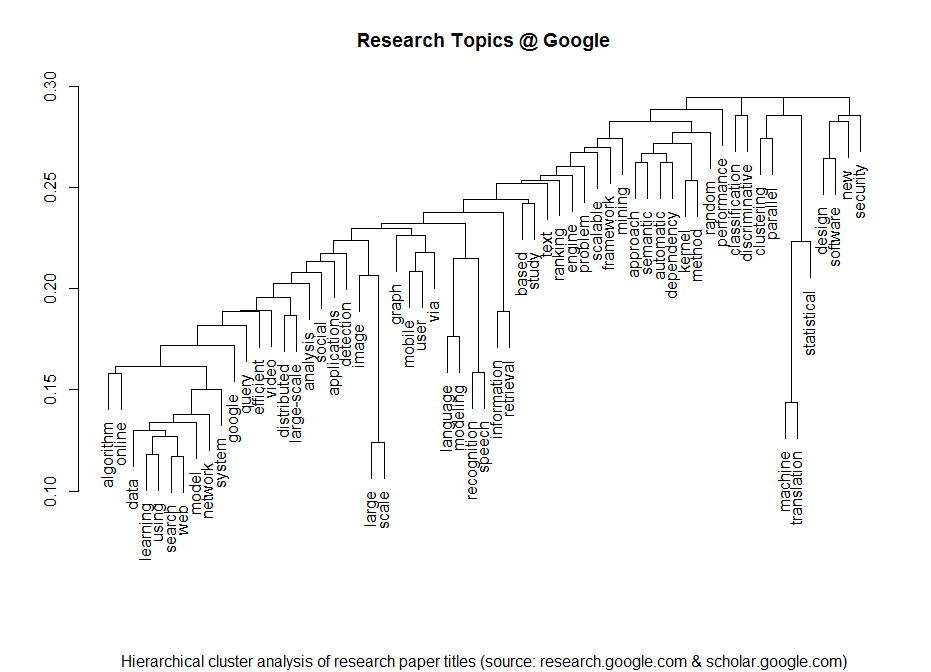 Research Topics @ Google
