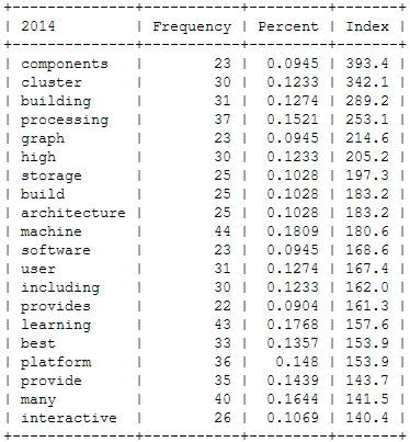 Trending Topics at Strata Conferences 2011-2014 | Beautiful Data